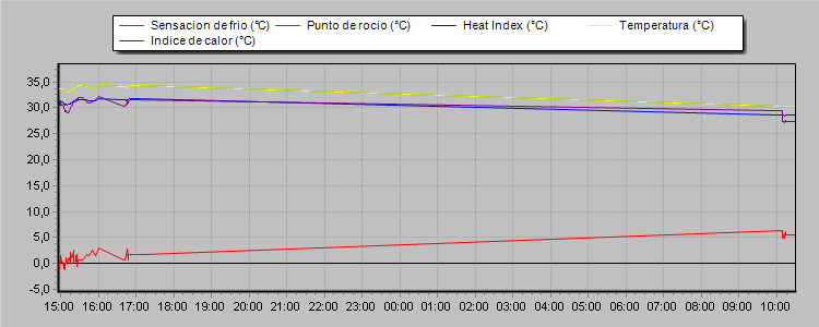 Evolucion de la temperatura las ultimas 24 horas