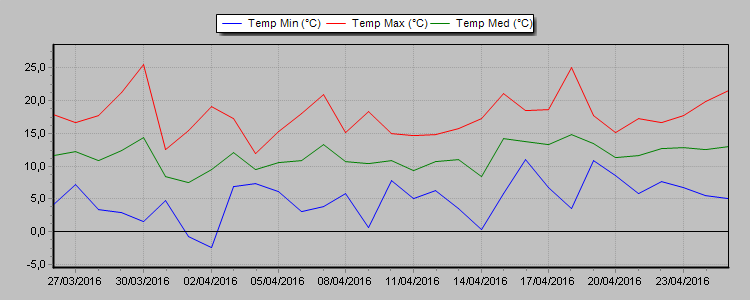 Evolucion de la temperatura ultimos 31 dias