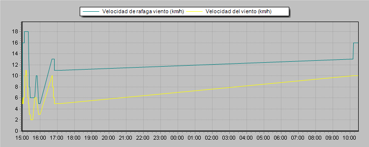 Evolucion de la velocidad del viento las ultimas 24 horas