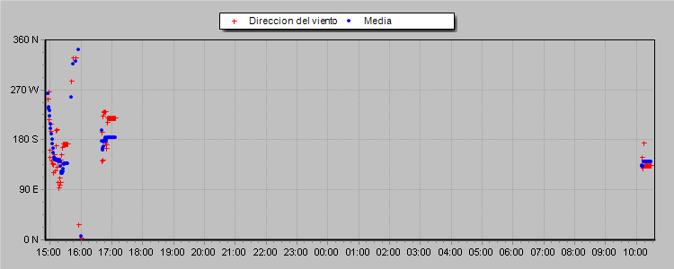 Evolucion de la direccion del viento las ultimas 24 horas